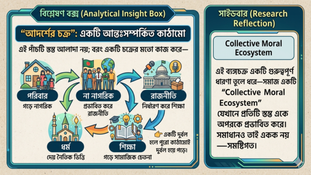 চিত্রলেখ্য-০১। সামাজিক শক্তির পঞ্চচক্র: বদলালেই বদলে যাবে দেশ